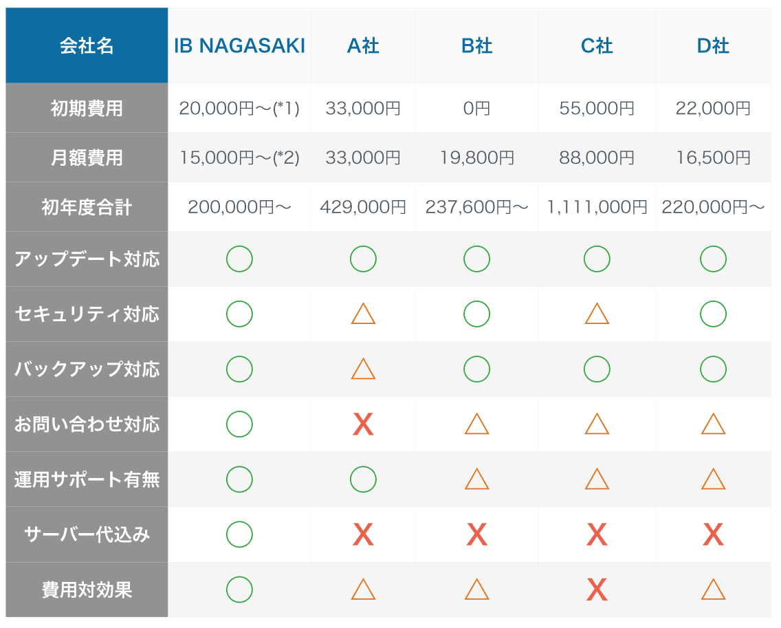 WordPress保守管理サービス費用・他社との比較表